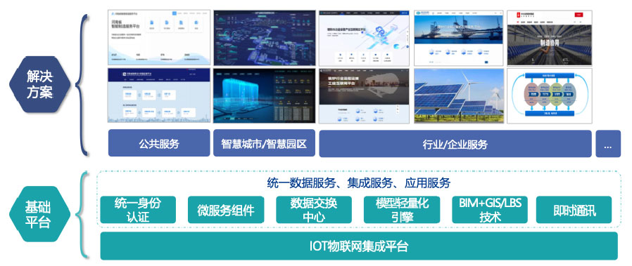 依附自主开发的工业互联网平台，，，，，，，打造平台+生态(SaaS)模式，，，，，，，提供面向分歧场景的整体解决规划。。。。。